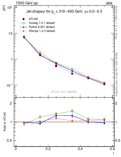 Plot of js_diff in 7000 GeV pp collisions