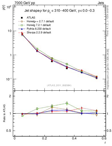 Plot of js_diff in 7000 GeV pp collisions