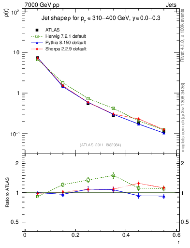 Plot of js_diff in 7000 GeV pp collisions