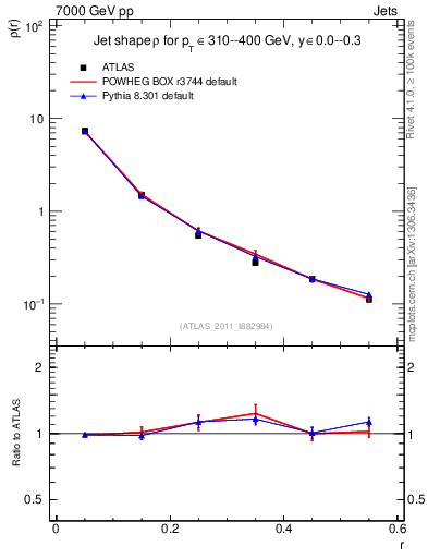 Plot of js_diff in 7000 GeV pp collisions