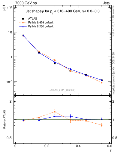 Plot of js_diff in 7000 GeV pp collisions