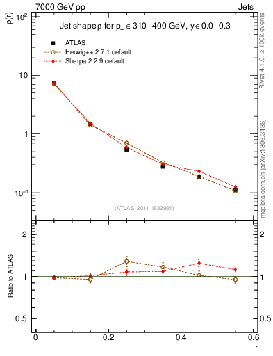 Plot of js_diff in 7000 GeV pp collisions
