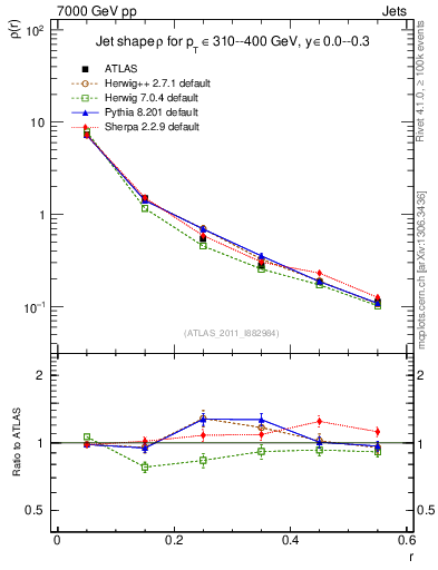 Plot of js_diff in 7000 GeV pp collisions