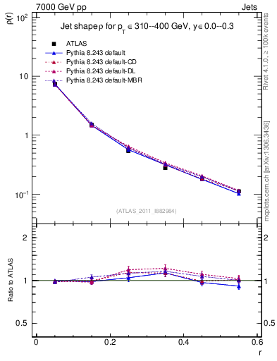 Plot of js_diff in 7000 GeV pp collisions