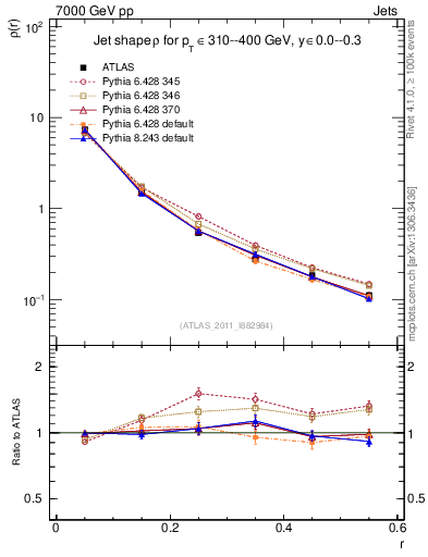 Plot of js_diff in 7000 GeV pp collisions