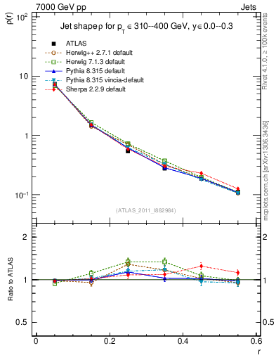 Plot of js_diff in 7000 GeV pp collisions