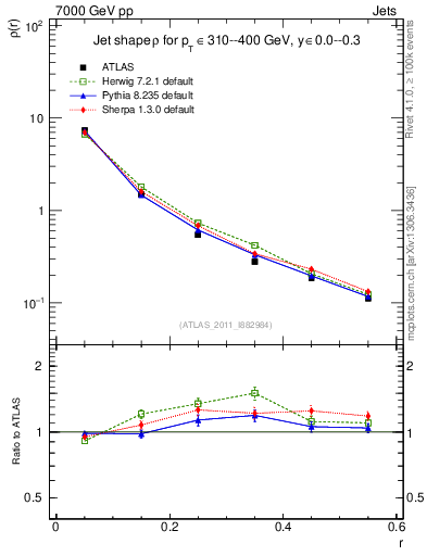 Plot of js_diff in 7000 GeV pp collisions