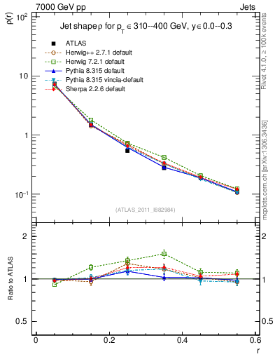 Plot of js_diff in 7000 GeV pp collisions
