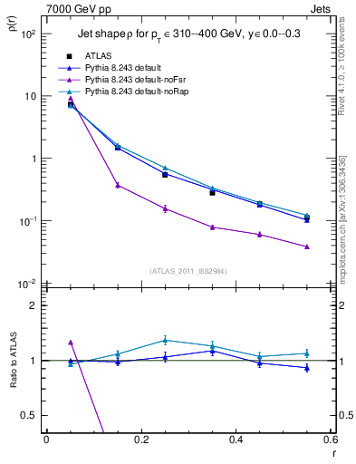 Plot of js_diff in 7000 GeV pp collisions