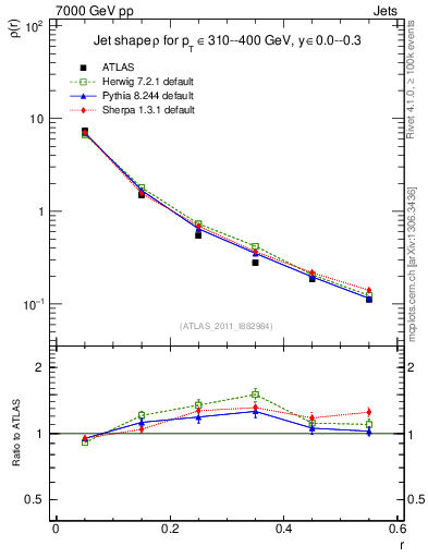 Plot of js_diff in 7000 GeV pp collisions