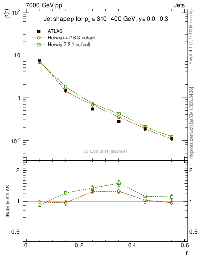 Plot of js_diff in 7000 GeV pp collisions