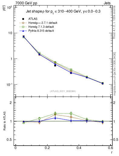 Plot of js_diff in 7000 GeV pp collisions