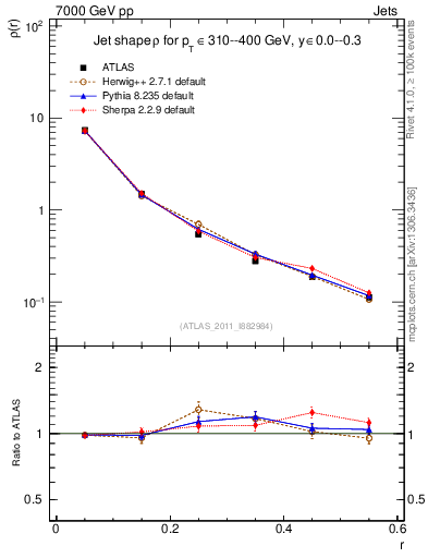 Plot of js_diff in 7000 GeV pp collisions