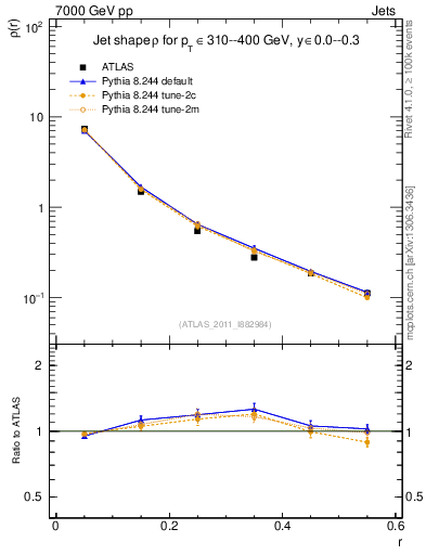 Plot of js_diff in 7000 GeV pp collisions