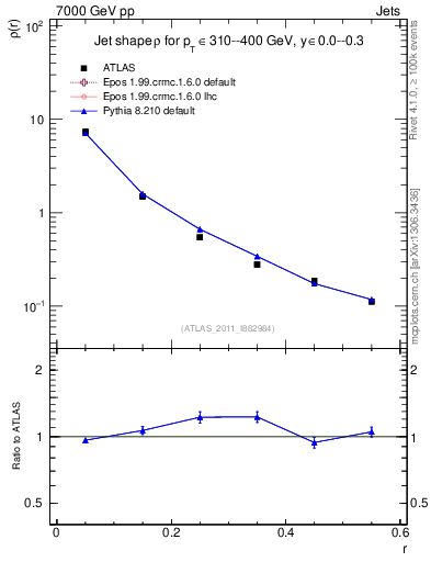 Plot of js_diff in 7000 GeV pp collisions