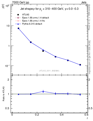 Plot of js_diff in 7000 GeV pp collisions