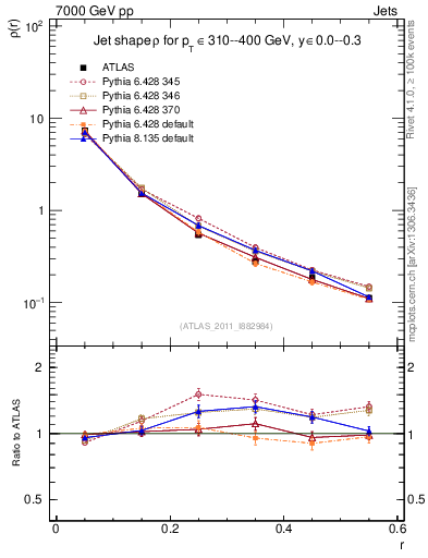 Plot of js_diff in 7000 GeV pp collisions