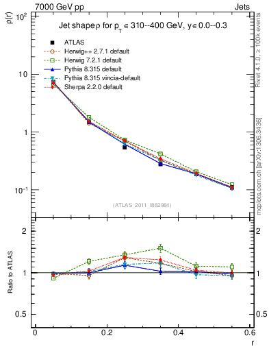 Plot of js_diff in 7000 GeV pp collisions