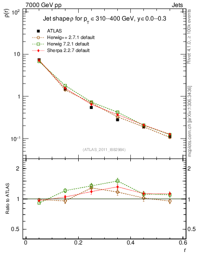 Plot of js_diff in 7000 GeV pp collisions