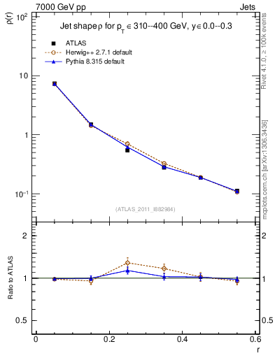 Plot of js_diff in 7000 GeV pp collisions