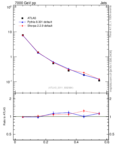 Plot of js_diff in 7000 GeV pp collisions