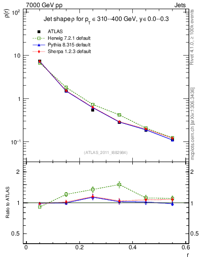 Plot of js_diff in 7000 GeV pp collisions
