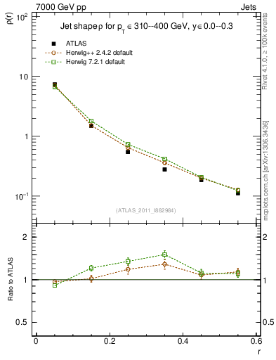 Plot of js_diff in 7000 GeV pp collisions