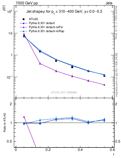 Plot of js_diff in 7000 GeV pp collisions