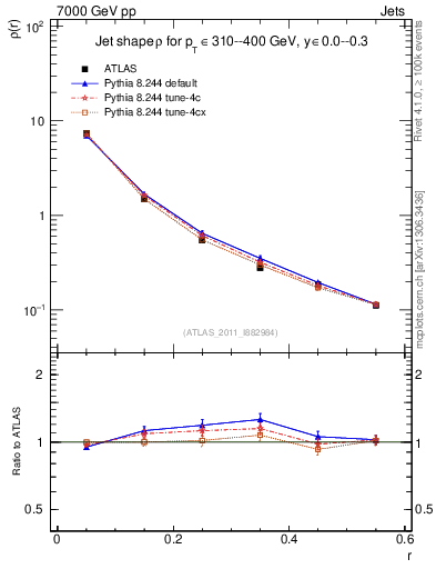Plot of js_diff in 7000 GeV pp collisions