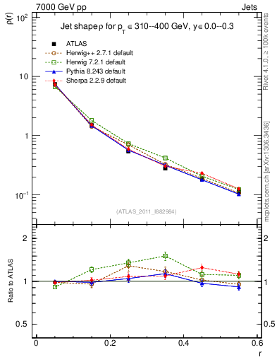 Plot of js_diff in 7000 GeV pp collisions