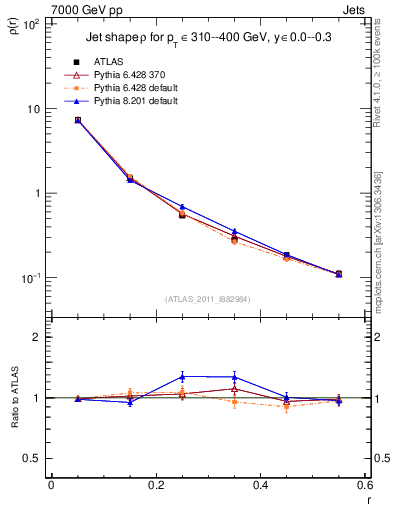 Plot of js_diff in 7000 GeV pp collisions