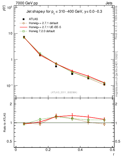 Plot of js_diff in 7000 GeV pp collisions