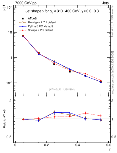 Plot of js_diff in 7000 GeV pp collisions