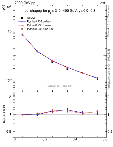 Plot of js_diff in 7000 GeV pp collisions