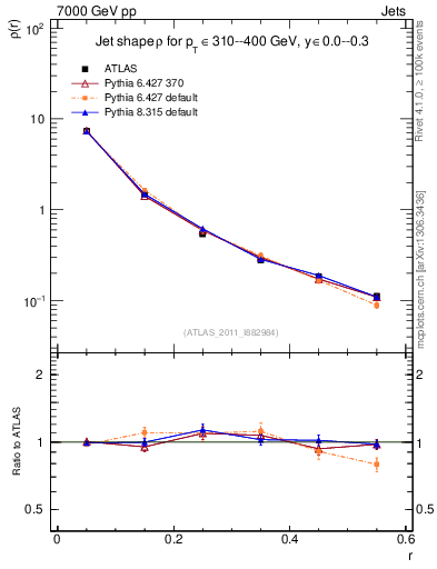 Plot of js_diff in 7000 GeV pp collisions