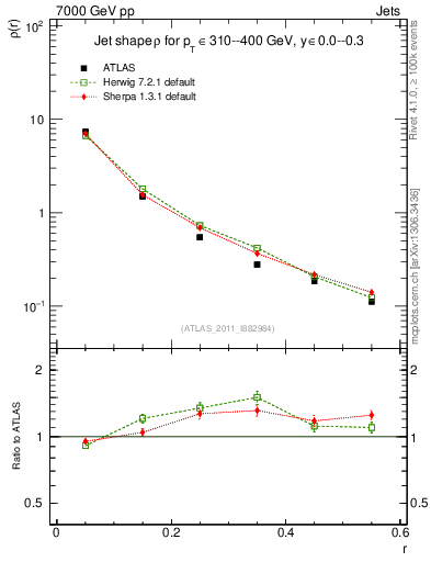 Plot of js_diff in 7000 GeV pp collisions