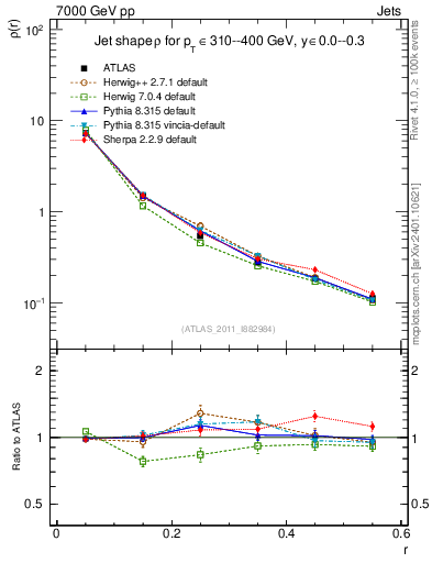 Plot of js_diff in 7000 GeV pp collisions