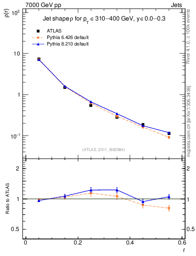 Plot of js_diff in 7000 GeV pp collisions