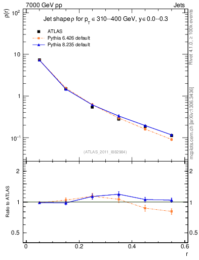 Plot of js_diff in 7000 GeV pp collisions