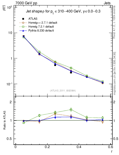 Plot of js_diff in 7000 GeV pp collisions