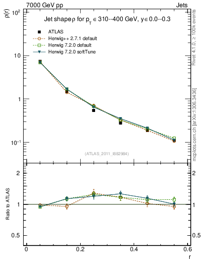 Plot of js_diff in 7000 GeV pp collisions