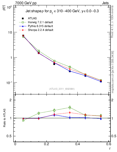 Plot of js_diff in 7000 GeV pp collisions