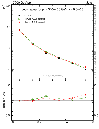 Plot of js_diff in 7000 GeV pp collisions