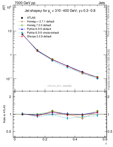Plot of js_diff in 7000 GeV pp collisions