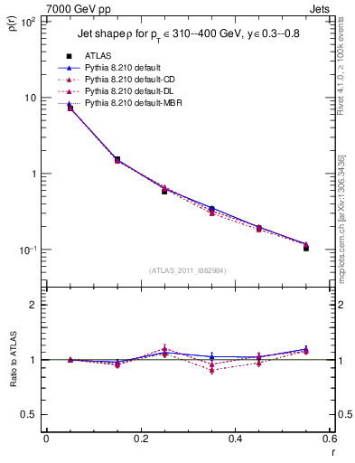Plot of js_diff in 7000 GeV pp collisions