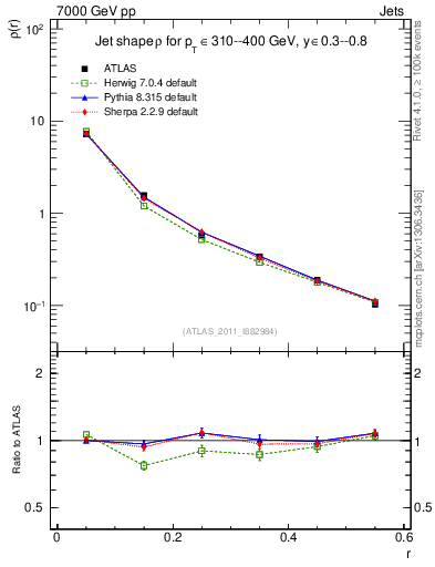 Plot of js_diff in 7000 GeV pp collisions