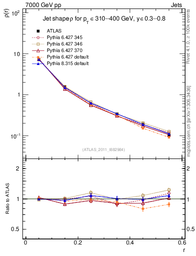 Plot of js_diff in 7000 GeV pp collisions
