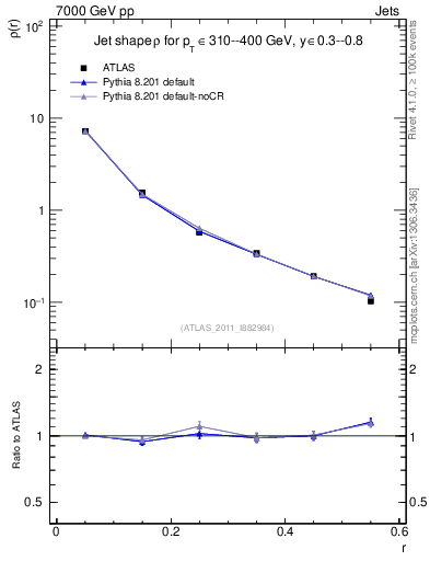 Plot of js_diff in 7000 GeV pp collisions