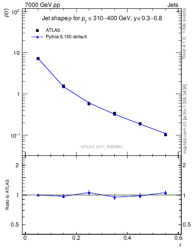 Plot of js_diff in 7000 GeV pp collisions