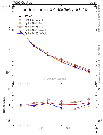 Plot of js_diff in 7000 GeV pp collisions